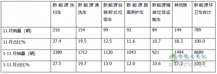 11月新能源環(huán)衛(wèi)車：同環(huán)比雙增；純電動領(lǐng)漲領(lǐng)跑；洗掃車居榜首