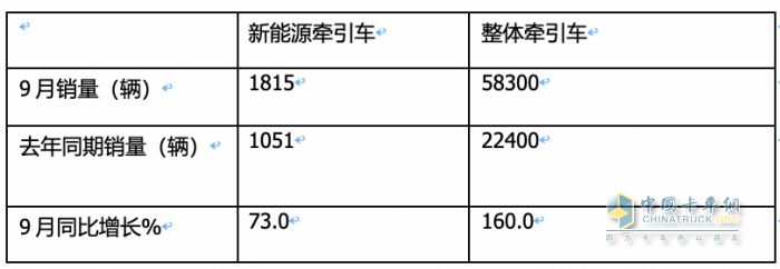 9月新能源牽引車(chē)：同比三連大漲，宇通、徐工、三一居前三