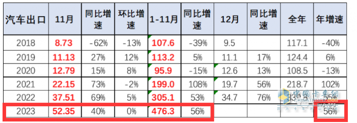 2023年11月我國(guó)卡車出口市場(chǎng)簡(jiǎn)析：出口6.52萬輛增39%，俄羅斯\阿爾及利亞\墨西哥居前三