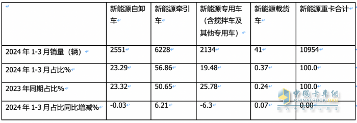 3月新能源自卸車：大漲365%創(chuàng)史上新高，徐工、重汽、陜汽居前三