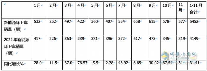 前11月新能源環(huán)衛(wèi)車：實銷5452輛增31.41%；盈峰環(huán)境\宇通\福龍馬居前三；福龍馬領漲