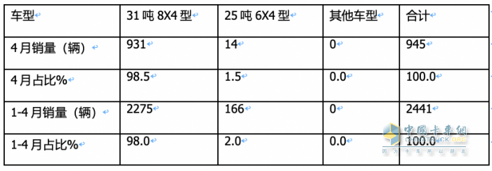 1-4月新能源攪拌車：銷2441輛增126%，徐工\三一\中聯(lián)重科居前三