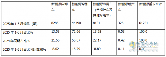5月新能源自卸車：銷2083輛創(chuàng)史上新高！徐工\三一爭冠、重汽第三