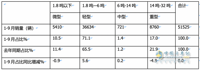 2023年前三季度冷藏車市場特征：增2成混動領(lǐng)漲，輕型車成“香餑餑”