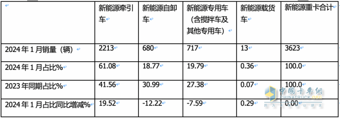 1月新能源牽引車：漲2.7倍迎“開門紅“，徐工\三一\遠(yuǎn)程居前三，解放領(lǐng)漲