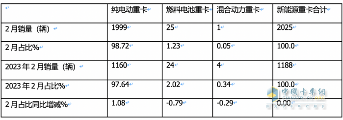 2024年2月新能源重卡: 銷2025輛增70%，三一\重汽爭霸 福田領(lǐng)漲！