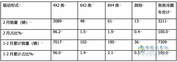 前2月冷藏車： 同比小增5% 輕型領(lǐng)漲領(lǐng)跑，福田\解放\江淮居TOP3