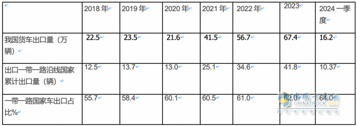 2024年一季度我國貨車進出口市場特點總結