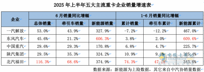 到底是誰在引領(lǐng)重卡行業(yè)增長(zhǎng)？