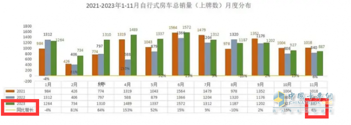 2023年11月房車：銷售887輛增5.6%；大通、威特爾芬、宇通居前三