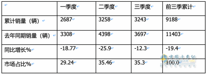 9月房車：同比降13.5%，“金九”未現(xiàn)！大通\威爾特芬\江鈴旅居列前三