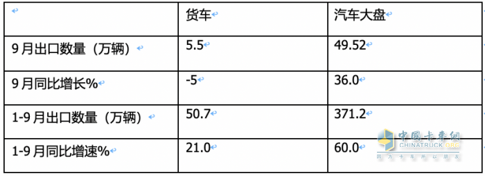 2023年9月我國卡車出口市場：出口5.5萬輛降5%，俄羅斯、墨西哥、沙特居前三