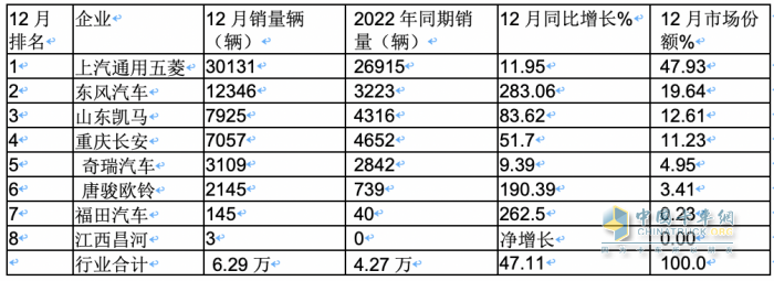 2023年微卡市場特點總結：銷62.65萬輛增24%新能源搶眼，五菱獨食6成份額霸榜