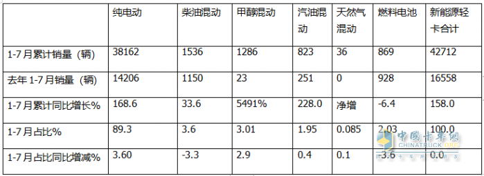 7月新能源輕卡：銷8027輛增9成！ 遠(yuǎn)程奪冠 福田\宇通分列二三；陜汽領(lǐng)漲