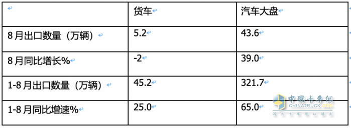 2023年8月我國卡車出口市場：出口5.2萬輛下降2%，俄羅斯、墨西哥、澳大利亞居前三