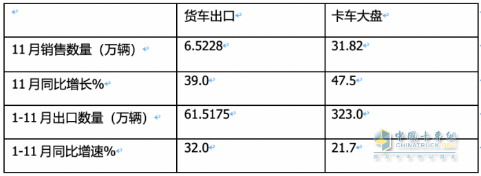 2023年11月我國(guó)卡車出口市場(chǎng)簡(jiǎn)析：出口6.52萬輛增39%，俄羅斯\阿爾及利亞\墨西哥居前三