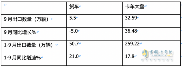 2023年9月我國卡車出口市場：出口5.5萬輛降5%，俄羅斯、墨西哥、沙特居前三