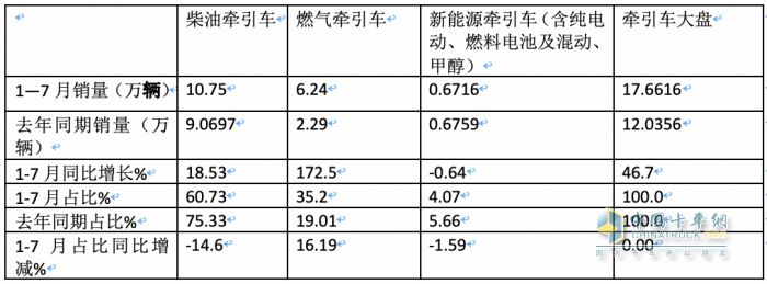 2023年1-7月牽引車終端市場：同比“7連增“燃氣類領漲 解放霸榜，重汽、東風分列二、三