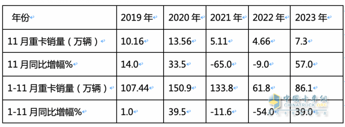 11月重卡：銷售7.3萬輛增長近6成，重汽奪冠，福田\紅巖翻倍漲