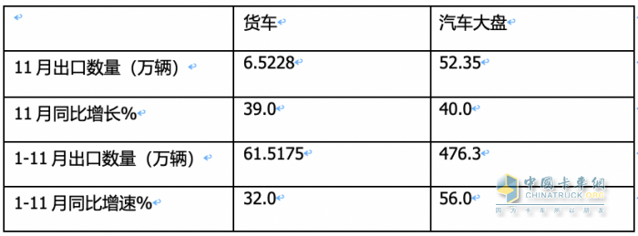 2023年11月我國(guó)卡車出口市場(chǎng)簡(jiǎn)析：出口6.52萬輛增39%，俄羅斯\阿爾及利亞\墨西哥居前三