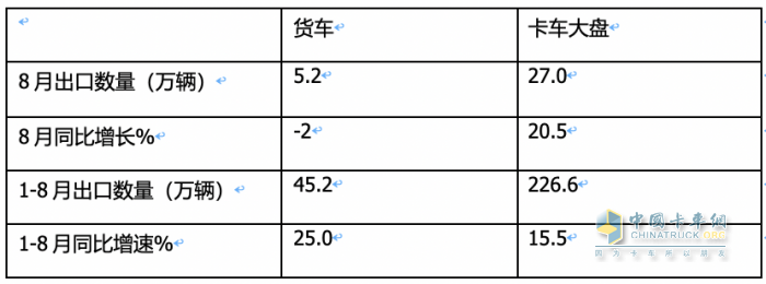 2023年8月我國卡車出口市場：出口5.2萬輛下降2%，俄羅斯、墨西哥、澳大利亞居前三