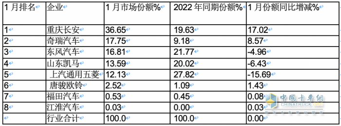 2023年1月微卡：銷1.9萬輛創(chuàng)新低爆冷“開門黑” 長(zhǎng)安第一，冠軍易位