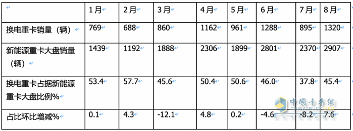 8月?lián)Q電重卡:同環(huán)比“雙增”銷量創(chuàng)新高，陜汽首奪冠，徐工\遠(yuǎn)程分列二、三