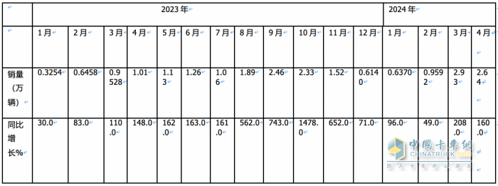 4月燃?xì)庵乜ǎ轰N2.6萬輛增1.6倍，解放\重汽分獲冠亞軍，東風(fēng)\陜汽爭第三