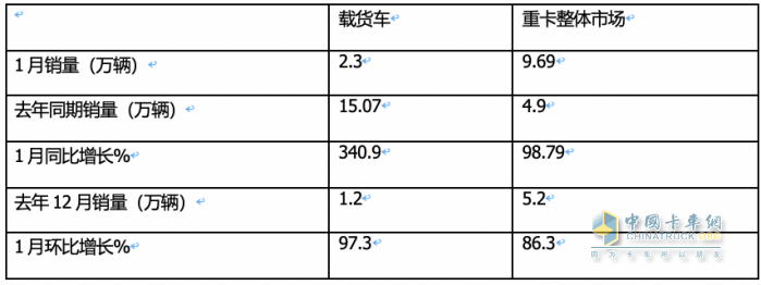 1月載貨車：銷2.3萬輛同環(huán)比雙大漲獲“開門紅”； 解放\東商\柳汽居前 三 解放暴增近6倍領漲