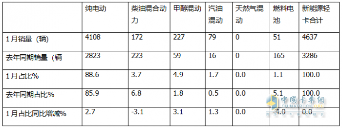 1月新能源輕卡：銷4637輛增4成 ；遠程奪冠，福田\陜西汽車分列二三；比亞迪領(lǐng)漲