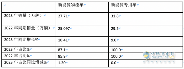 2023年新能源專用車：銷量創(chuàng)史上新高， 遠程、奇瑞、福田居前三