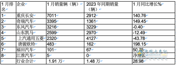 2023年1月微卡：銷1.9萬輛創(chuàng)新低爆冷“開門黑” 長(zhǎng)安第一，冠軍易位