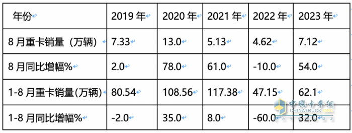 2023年8月重卡銷量特點(diǎn)簡析：同環(huán)比雙增凸顯“淡季不淡”，重汽奪冠 解放、陜汽分列二、三