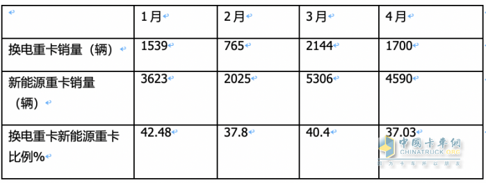 4月?lián)Q電重卡：銷1700輛同比增環(huán)比降 ， 徐工\遠(yuǎn)程\三一居前三，江淮領(lǐng)漲