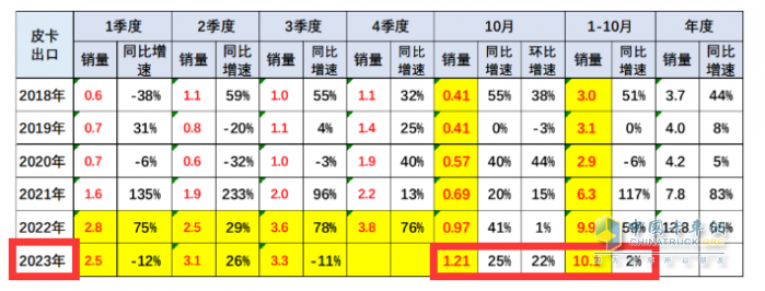 10月皮卡：銷4.2萬輛增1%出口創(chuàng)新高；長城\江淮\江鈴居前三   