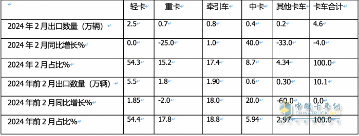 出口4.6萬輛降4%中卡領(lǐng)漲，墨西哥\俄羅斯 \智利居前三