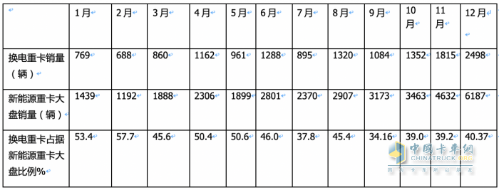 2023年換電電重卡:銷14693輛增18% 徐工\遠(yuǎn)程\ 三一居前三，宇通領(lǐng)漲