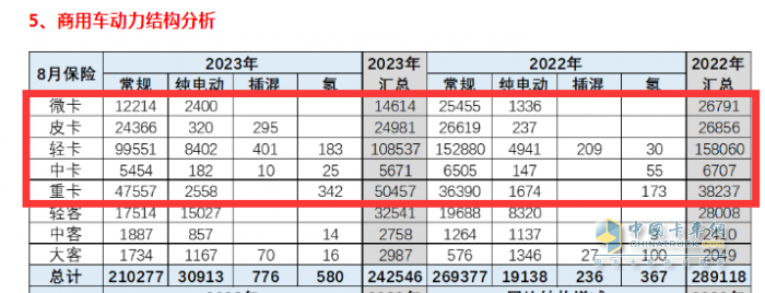 2023年8月新能源卡車市場滲透率：達(dá)7.4%; 微卡最高