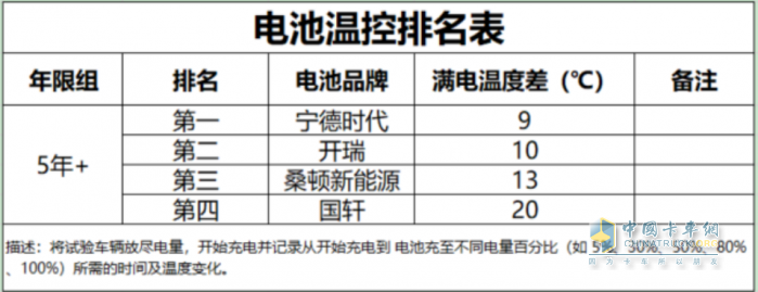 力壓群雄，寧德時代電池在“時光之戰(zhàn)”商用車動力電池眾測挑戰(zhàn)中大放光芒