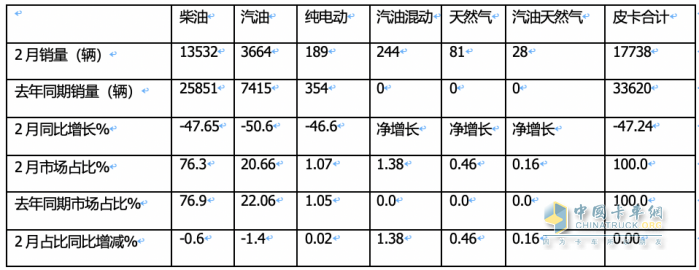 前2月皮卡終端：長城強(qiáng)勢霸榜 福特首次沖進(jìn)前三 流向云南、四川最多