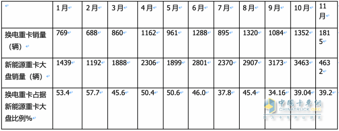 前11月?lián)Q電重卡:銷122萬輛增34% 徐工奪冠 遠(yuǎn)程\ 三一分列二三，宇通領(lǐng)漲