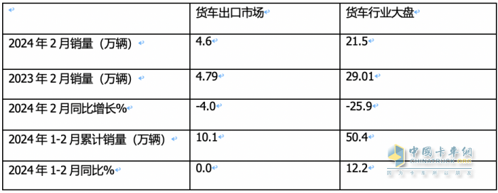 出口4.6萬輛降4%中卡領(lǐng)漲，墨西哥\俄羅斯 \智利居前三