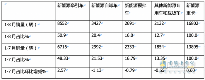 2023年8月新能源牽引車市場特點(diǎn)：同環(huán)比均大漲銷量創(chuàng)新高 徐工、陜汽、解放居前三