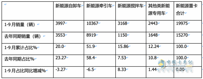 銷(xiāo)3997輛增12.5%換電過(guò)半，三一、徐工、重汽居前三