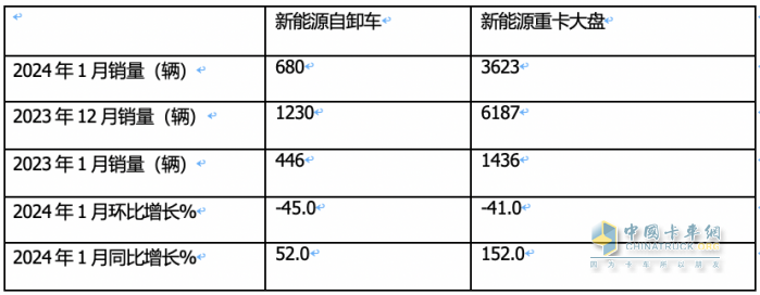 2024年1月新能源自卸車：同比增52%，重汽奪冠，三一\徐工爭第二；宇通領(lǐng)漲