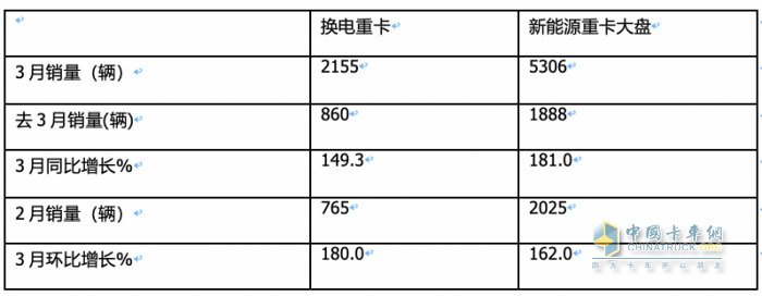 3月?lián)Q電重卡：同環(huán)比均翻倍漲銷量創(chuàng)新高 徐工奪冠 福田第二，解放雙領(lǐng)漲