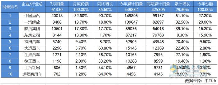 7月捷報(bào)！月銷超2萬(wàn)輛再奪冠 中國(guó)重汽下半年開局強(qiáng)勢(shì)領(lǐng)跑