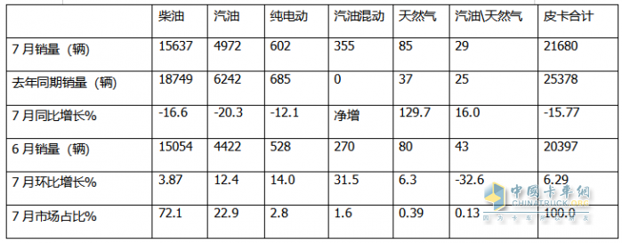 7月皮卡終端：銷21680輛環(huán)比終結(jié)“3連降”轉(zhuǎn)正增長，長城\江鈴\鄭州日產(chǎn)居前三，長安領(lǐng)漲