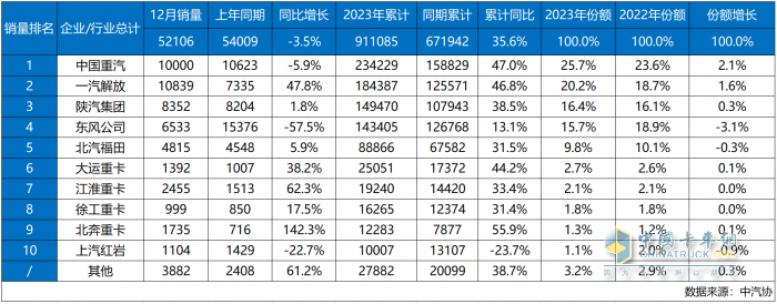 中國重汽2023重卡銷量奪冠 行業(yè)霸主開啟嶄新2024