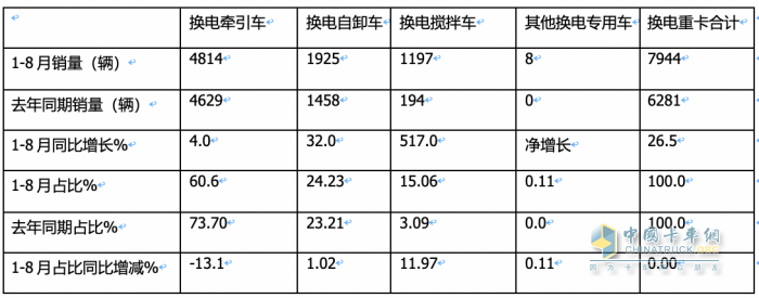 8月?lián)Q電重卡:同環(huán)比“雙增”銷量創(chuàng)新高，陜汽首奪冠，徐工\遠(yuǎn)程分列二、三